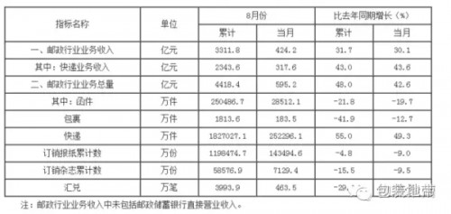 2016快遞包裝使用狂飆突進(jìn) 緩沖包裝占15%